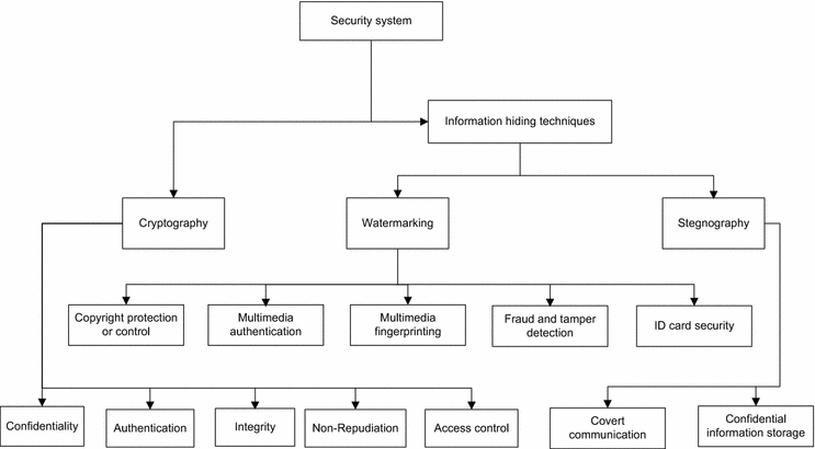 A Literature Review on Image Encryption Techniques | SpringerLink