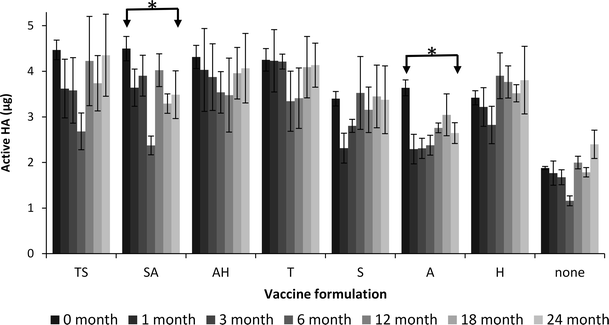 Long Term Stability Of Influenza Vaccine In A Dissolving