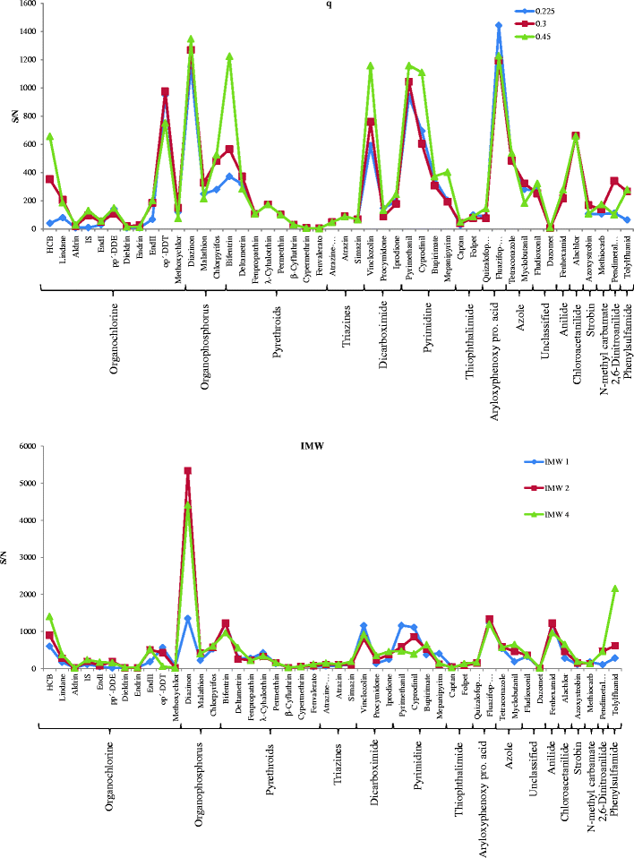Mass Spectrometry Parameters Optimization For The 46 - 