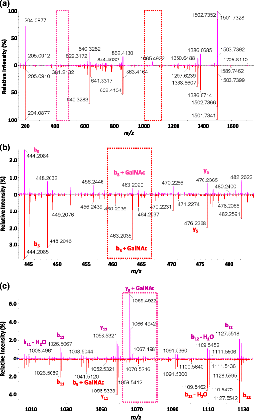 Yzing Glycopeptide Isomers By Combining Diffeial Mobility Open Image In New Window