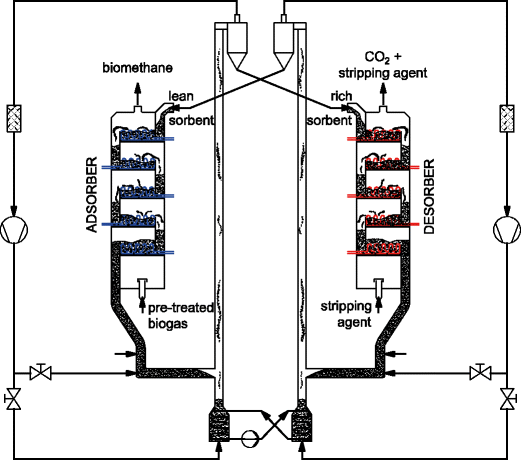 Assessment Of Zeolite 13x And Lewatit Vp Oc 1065 For