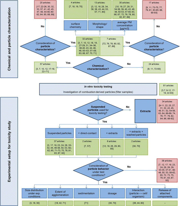 Airborne Particle Size Chart