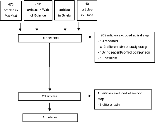 Association Of Vitamin D Deficiency And Type 1 Diabetes Mellitus