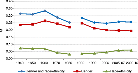 The Evolution of Occupational Segregation in the United States, 1940 ...