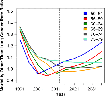 The German East West Mortality Difference Two Crossovers - 
