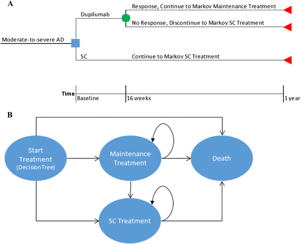 Economic Evaluation of Dupilumab for the Treatment of Economic Evaluation of Dupilumab for the Treatment of
