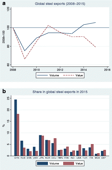 Trade Specialisation Patterns In Major Steelmaking Economies - 