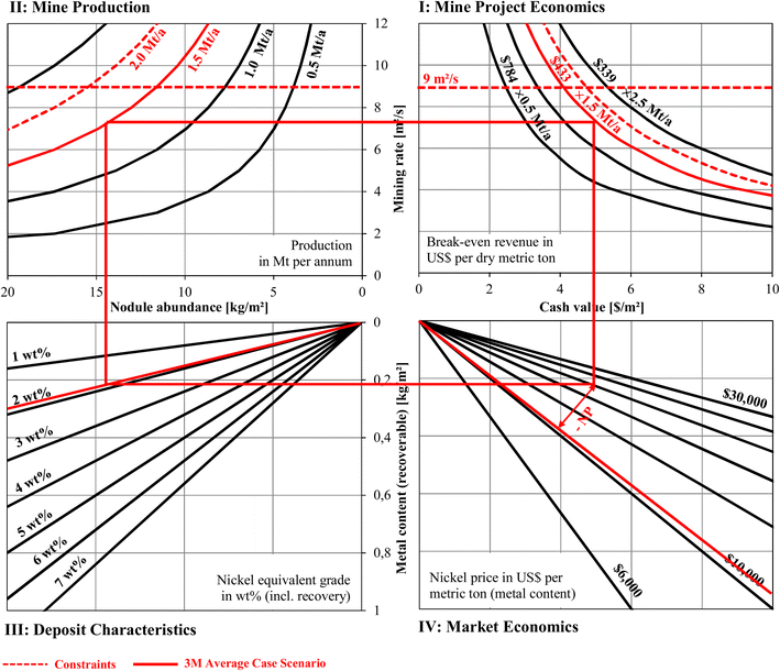 A Comprehensive Approach For A Techno Economic Assessment Of