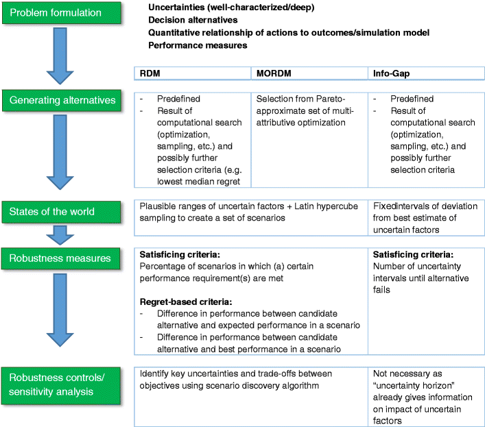 Adopting Robust Decision Making To Forest Management Under - 