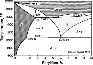 Heat Treating of Nonferrous Alloys | SpringerLink beryllium copper phase diagram 