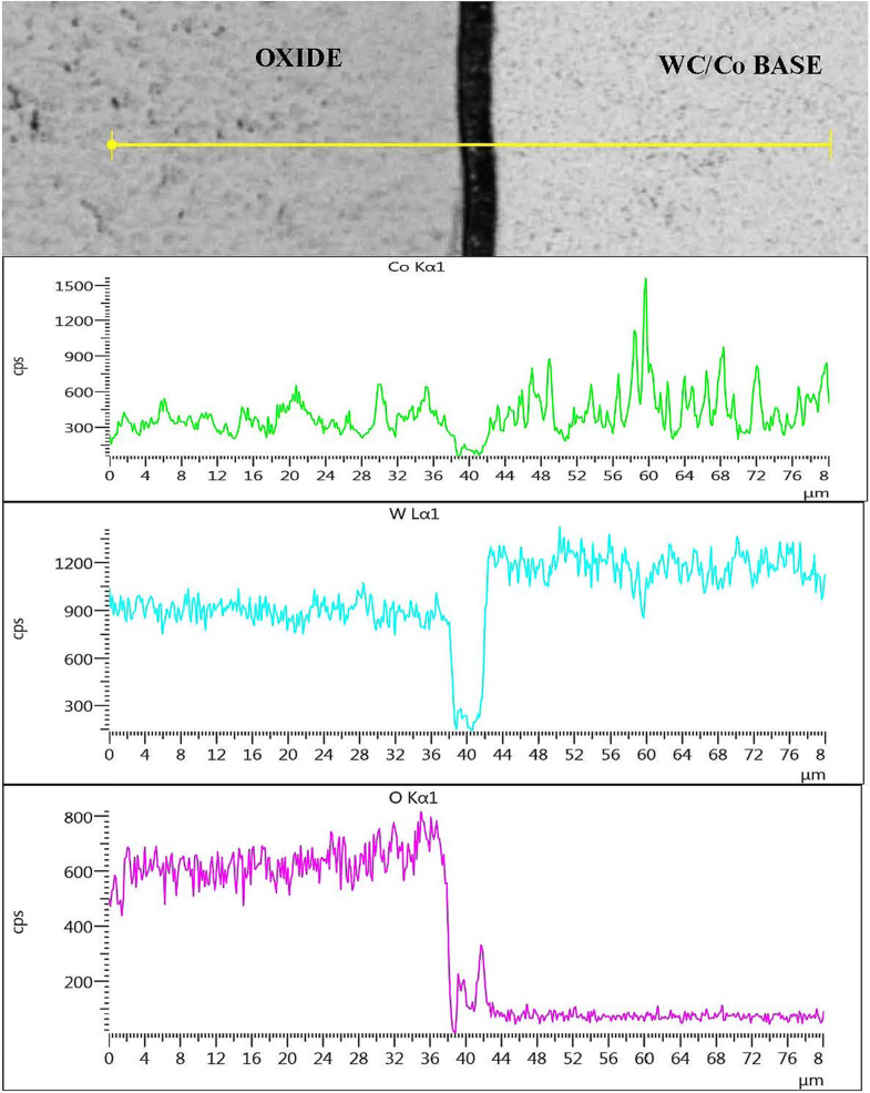 Oxidation Behavior of Tungsten Carbide6 Cobalt Cemented Carbide