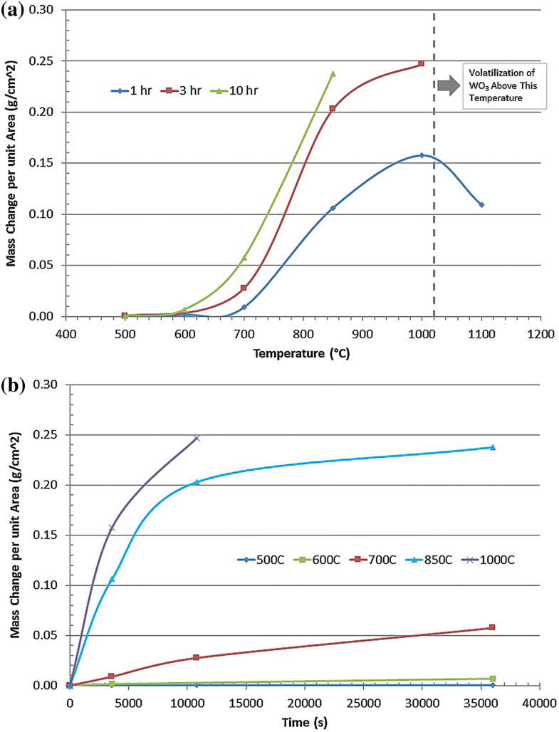 Oxidation Behavior of Tungsten Carbide6 Cobalt Cemented Carbide