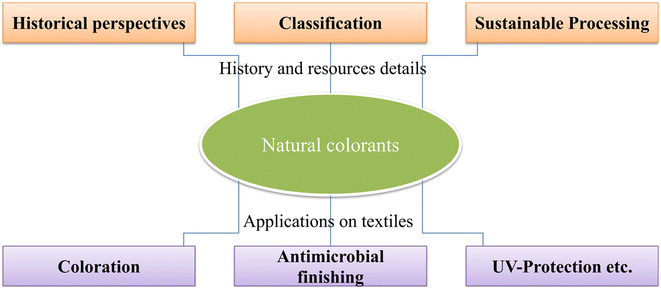 Textile Fiber Solubility Chart