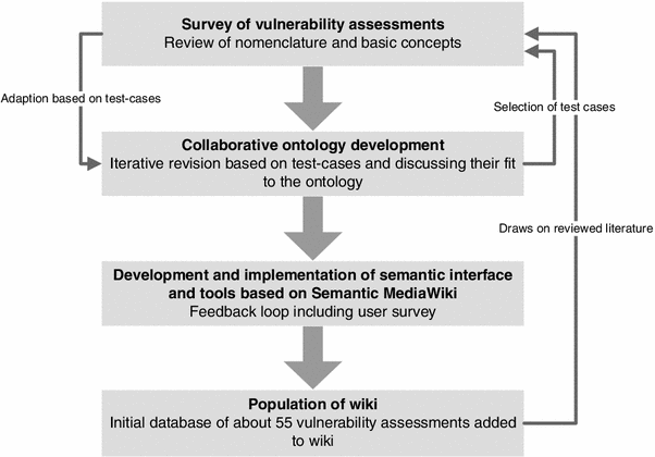 Vuwiki An Ontology Based Semantic Wiki For Vulnerability - 2 1 survey of vulnerability assessments