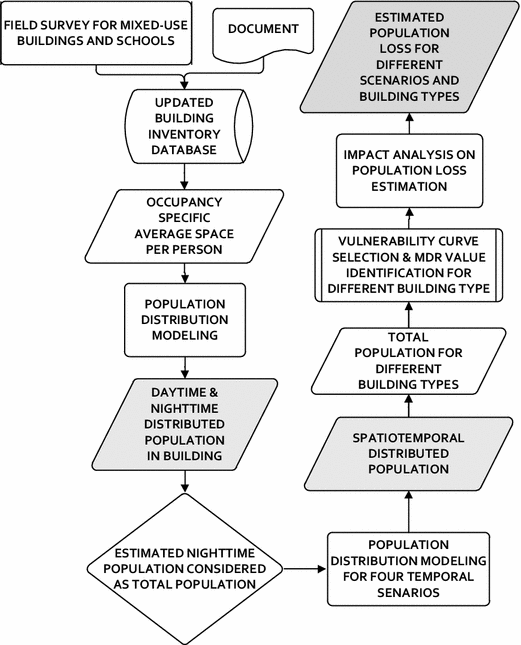 Impact Of Temporal Population Distribution On Earthquake - 