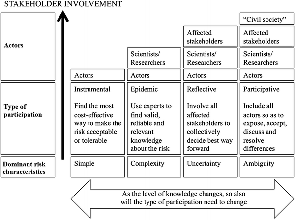 Stakeholder And Public Involvement In Risk Governance - 