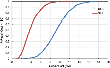 Seismic Performance Assessment Of A Conventional Multi Storey