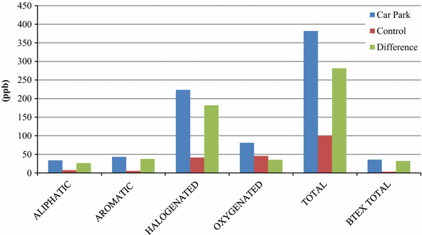 Health Risk Assessment Associated With Volatile Organic Compounds