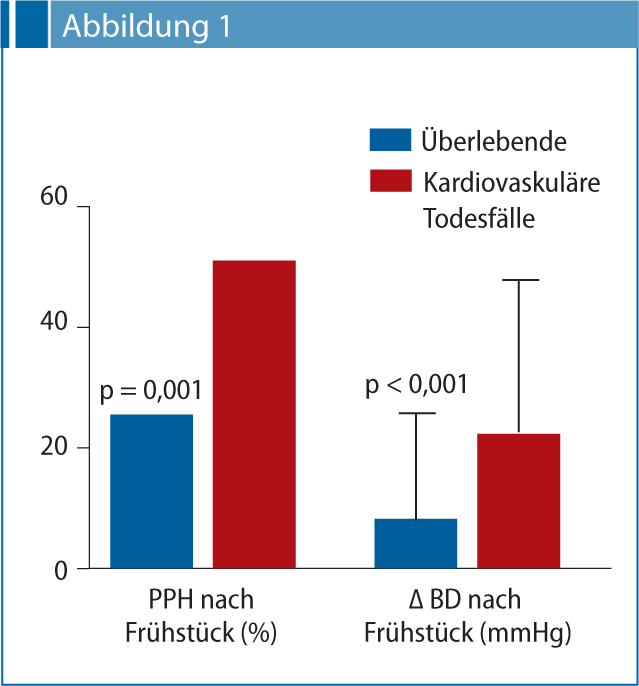 Postprandiale Hypotonie als Prädiktor für die Prognose? SpringerLink