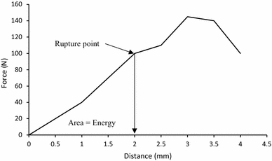 Influence Of Moisture Content And Compression Axis On - 