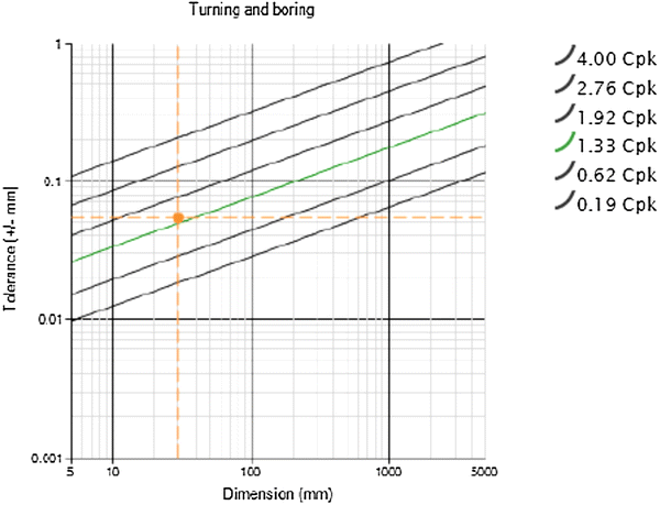 Machining Process Tolerance Chart
