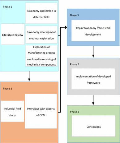 Transformation from manufacturing process taxonomy to repair process ...