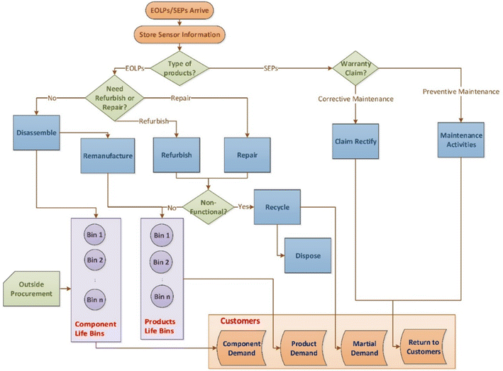 Money Back Guarantee Warranty Policy With Preventive - 