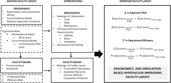 Ergonomics And Simulation Based Approach In Improving