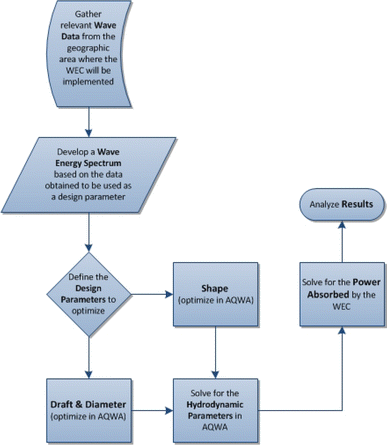 Flow Chart Of Wave Energy