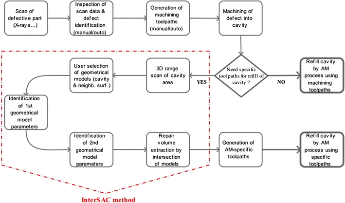 Automated identification of defect geometry for metallic part repair by ...