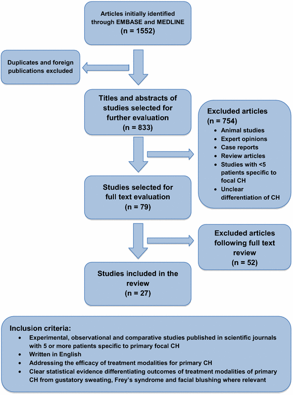 Treatment of Primary Craniofacial Hyperhidrosis A Systematic Review