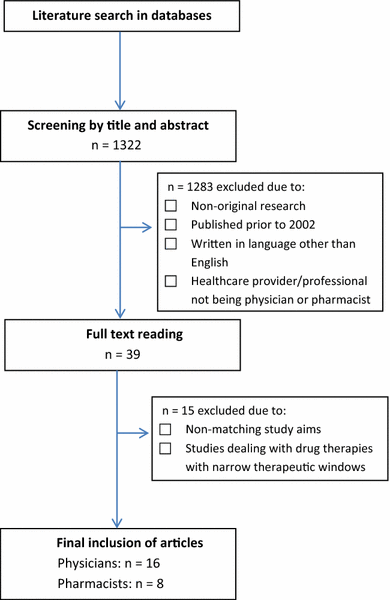 A Systematic Review Of Physicians And Pharmacists - 