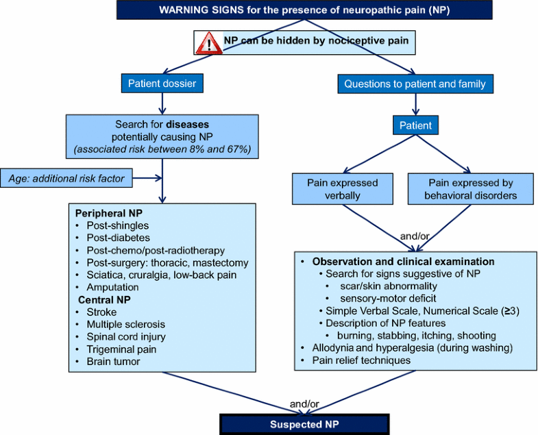 phantom pain management algorithm