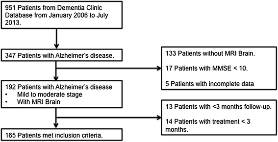 Role Of Cognitive Enhancer Therapy In Alzheimers Disease - 