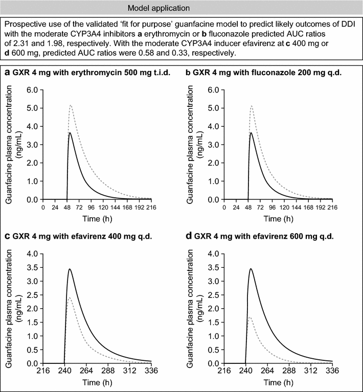 Development of Guanfacine ExtendedRelease Dosing Strategies in