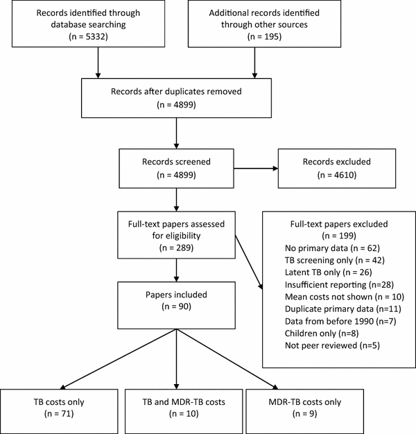 Costs To Health Services And The Patient Of Treating - 