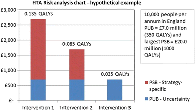 Risk Analysis Chart