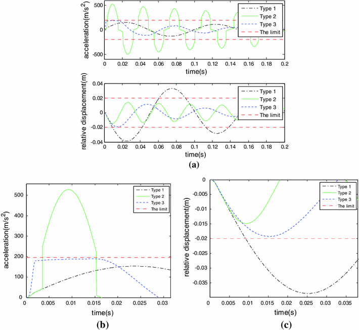Study on the optimization of the shock isolation system based on the