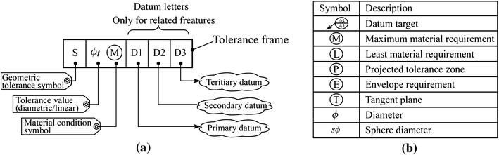 Current Status And Challenges Of Using Geometric Tolerance - 