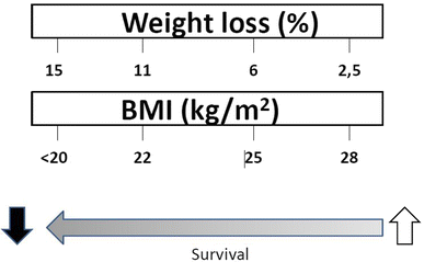 Practical Management Of Cancer Cachexia Springerlink - 