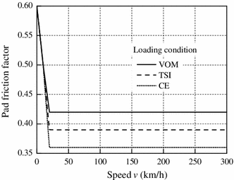 Train Braking Distance Chart