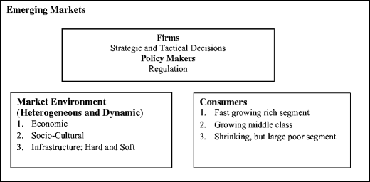 Research Opportunities In Emerging Markets An Inter Disciplinary - 