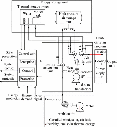 Review And Prospect Of Compressed Air Energy Storage System