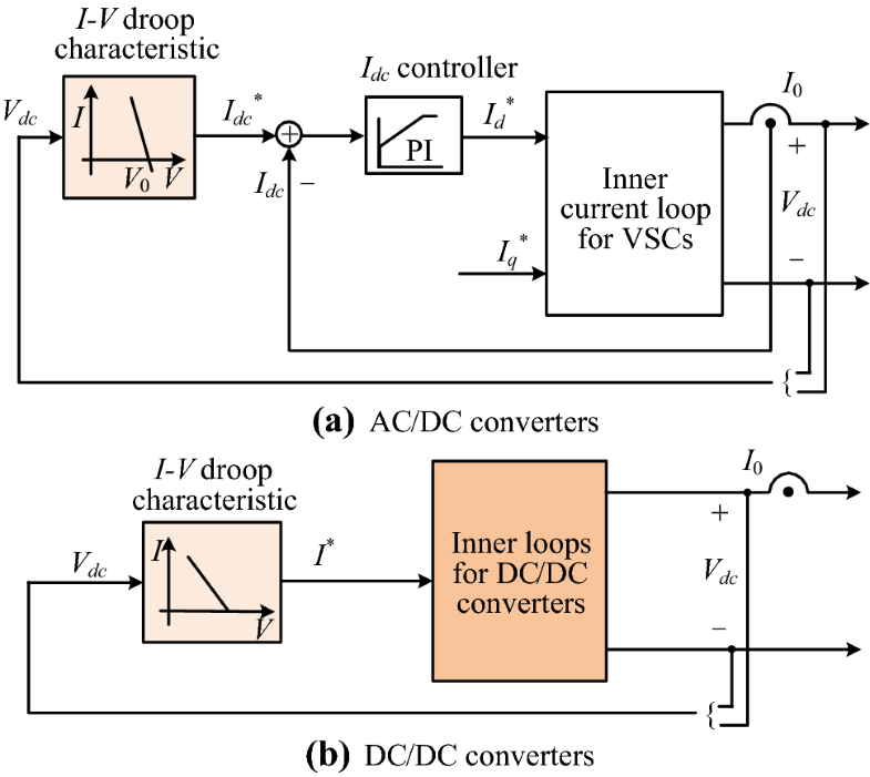 Primary and secondary control in DC microgrids a review SpringerLink
