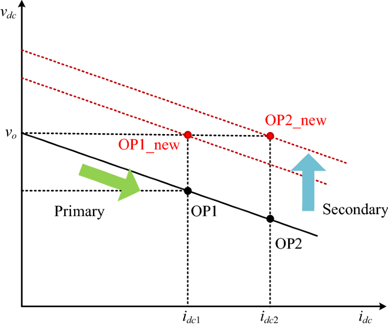 Primary and secondary control in DC microgrids a review SpringerLink