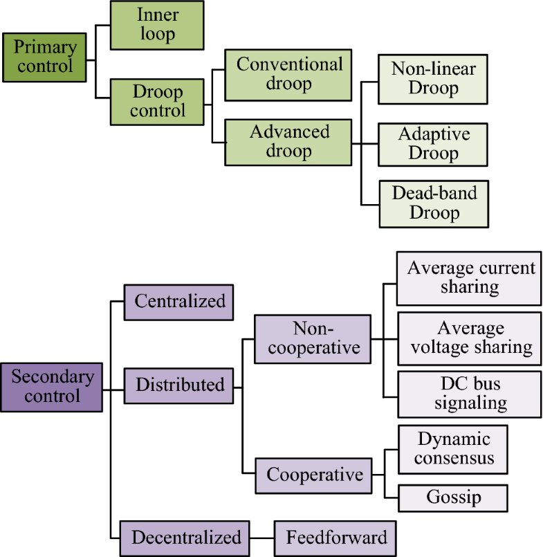 Primary and secondary control in DC microgrids a review SpringerLink