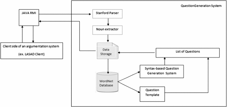 Automatic question generation for supporting argumentation | SpringerLink