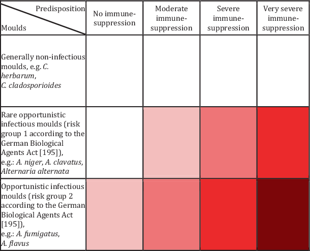 Abridged version of the AWMF guideline for the medical clinical