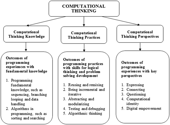 A framework of curriculum design for computational thinking development ...