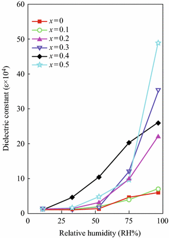 A Short Review On Copper Calcium Titanate Ccto
